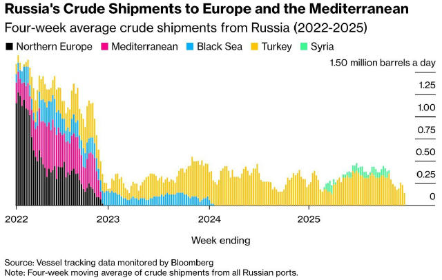 🛢 В море образуется "пробка" из танкеров с российской нефтью, - Bloomberg По данным агентства, как минимум 20 танкеров с рос