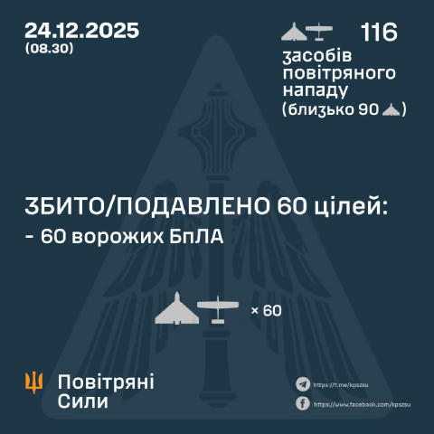 ⚡️ ЗБИТО/ПОДАВЛЕНО 60 ВОРОЖИХ БПЛА ➖➖➖➖➖➖➖➖➖➖ У ніч на 24 грудня (з 19:00 23 грудня) противник атакував 116 ударними БпЛА тип