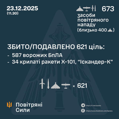 Цієї ночі росіяни запустили 673 цілі по Україні, - Повітряні сили З них: ▪️635 ударних БпЛА типу "Шахед" та "Гербера"; ▪️3 ае