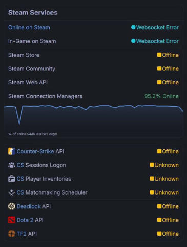 ⚡️Steam устал – по всему миру из-за сбоя недоступны сервисы, в частности серверы Dota 2 и CS2 Опять Габен шото со скинами кру