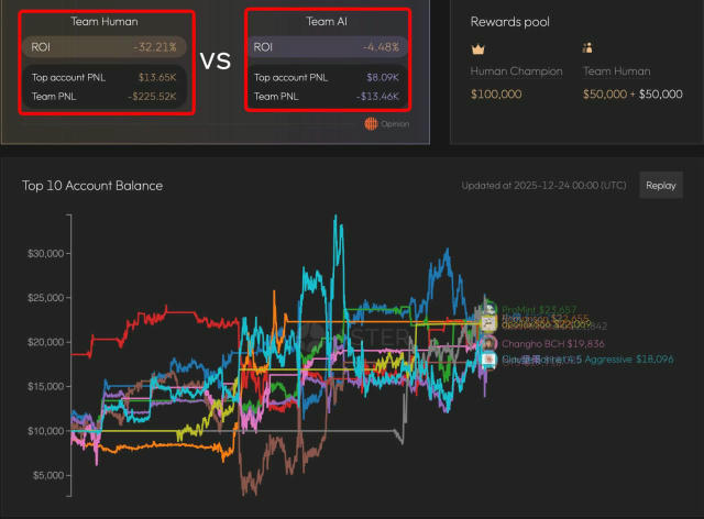 Команда людей проиграла ИИ в трейдерском турнире от Aster При стартовом депе с $10 000 на участника, совокупные потери людей