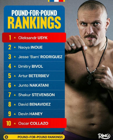 🥊 Александр Усик — лучший боксер мира: он возглавил рейтинг P4P по версии Ring Magazine Усик стал лидером рейтинга боксеров