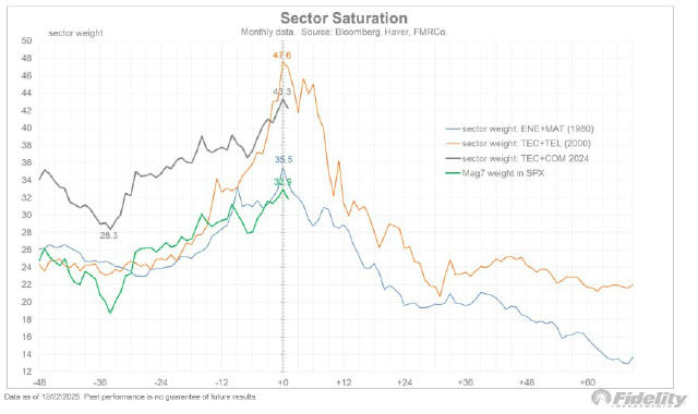 🤨 Ті самі граблі. Ми звикли говорити про концентрацію, але Fidelity показали, як ринок буквально косплеїть 2000 рік. На крив