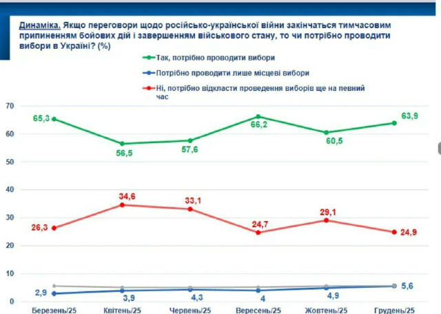 🇺🇦 63,9% українців вважають, що вибори потрібно проводити одразу після закінчення воєнного стану, – опитування Socis. Натом