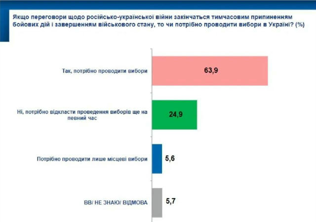 🤨Згідно з даними опитування Центру Socis, 64% українців хочуть, щоб вибори відбулися відразу після завершення війни Більше 2