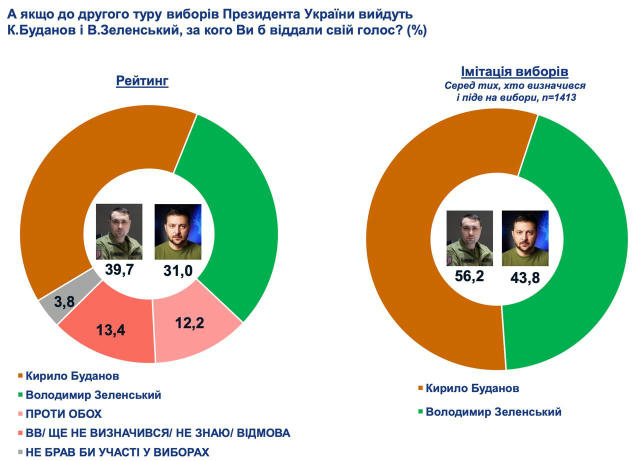 🤨У можливих виборах президента міг би перемогти Залужний Згідно з результатами соціологічного опитування Socis, у разі прове