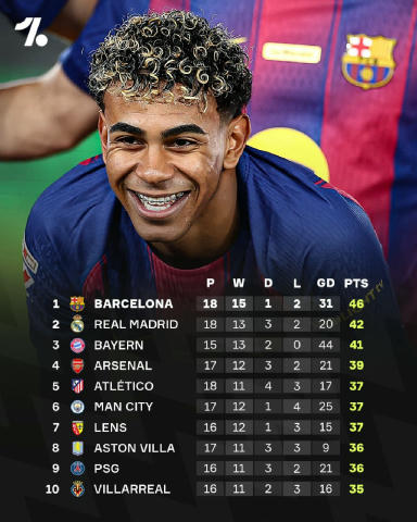 🎄«Барселона» зустріла Різдво у статусі лідера топ-5 ліг Європи! ▪️«Ланс» продовжує дивувати своєю потужною формою. ▪️«Баварі