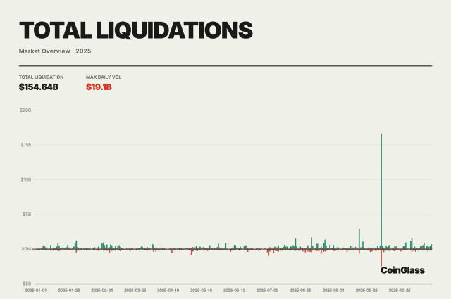 Підсумки року про які варто знати кожному🥲 За 2025 рік криптани втратили на фʼючерсах більш ніж $150 млрд (статистика ліквід