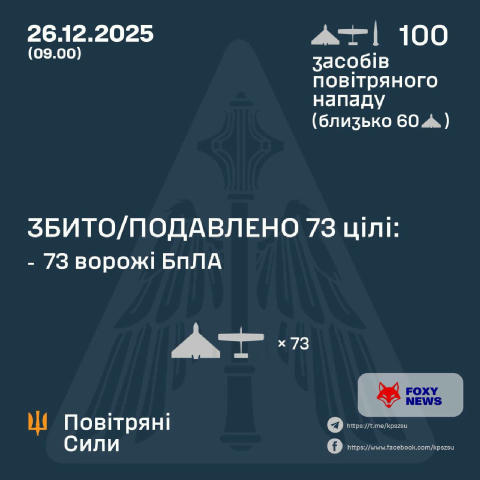 ❗️У нічній атаці по Україні росія застосувала балістичну ракету та 99 дронів-камікадзе. ППО збила 73 безпілотники, удари зафі