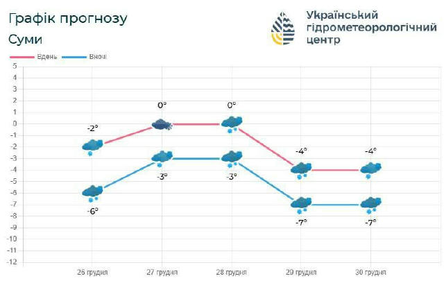 ❄️Сніг, хуртовини та ожеледиця на дорогах: найближчі п'ять діб на Сумщині очікуються коливання температури від -3..-8° вночі