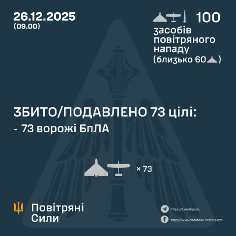Вночі сили ППО знешкодили 73/99 ворожих БпЛА. Також росіяни атакували однією балістичною ракетою типу «Іскандер-М». Зафіксова