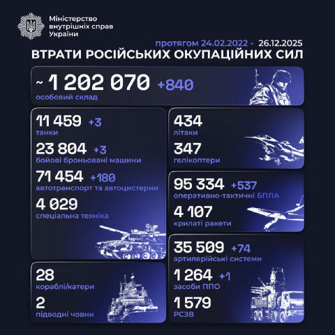 Втрати ворога станом на 26.12.2025 ⤴️ 🇺🇦 Підписатися | Міністр | МВС | Гвардія наступу