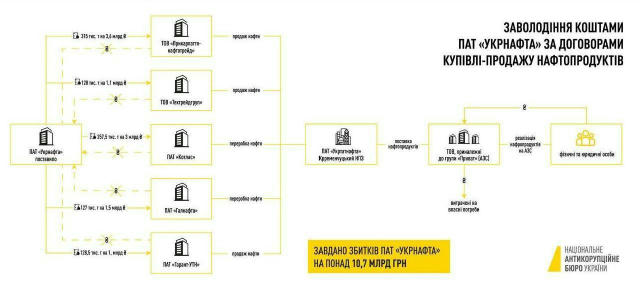 НАБУ розслідує махінації Коломойського в Укрнафті на 13,8 млрд грн — нардеп Железняк Мова йде про 2015-2016 рік, коли Коломой