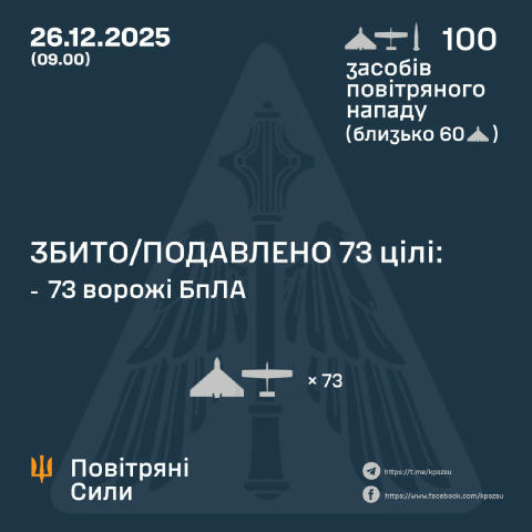 ⚡73 із 99 БпЛА знищено над Україною сьогодні. Також противник атакував однією балістичною ракетою Іскандер-М із ТОТ АР Крим.