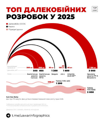 🔥Топ далекобійних розробок України за цей рік. Про деяке озброєння стало відомо зовсім нещодавно, інше довело свою ефективні