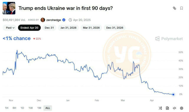 🤯 Ставок на $400 млн зробили на Polymarket щодо війни росії проти України, — Forbes Станом на 24 грудня стосовно України зав