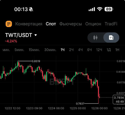 Trust Wallet обікрали на 3🍋$ . Завтра на біржі Mexc планую відкупити токен TWT - думаю, розраби запропонують компенсацію для