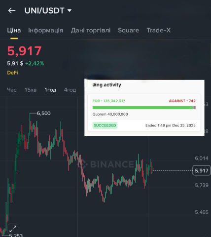 🦄 Uniswap планує протягом найближчих двох діб спалити 100 млн монет UNI. Це рішення винесли на голосування для комʼюніті яке