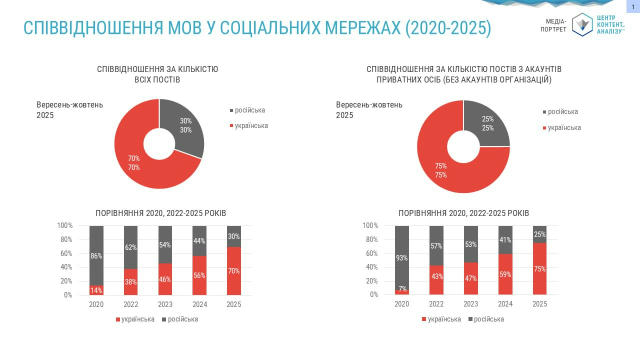 Почти все регионы Украины в 2025 году продемонстрировали рост использования украинского языка в социальных сетях, однако Одес