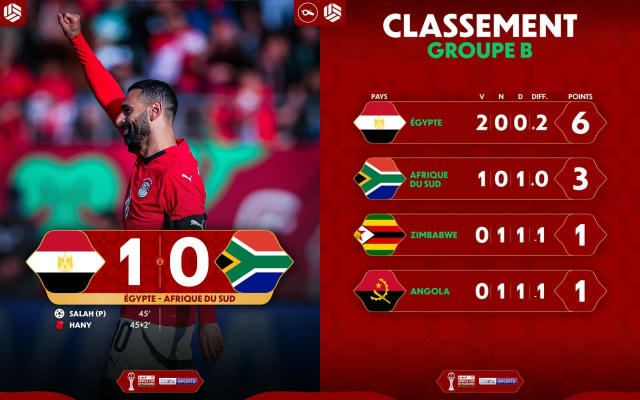 😀Салах приніс Єгипту другу перемогу поспіль на Кубку африканських націй та вивів свою збірну до 1/8 фіналу! Повтори головних