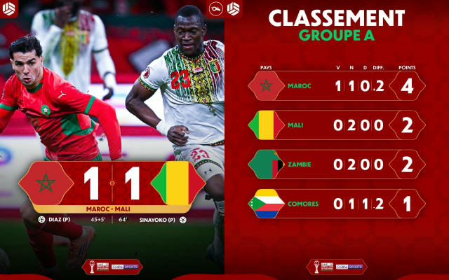 😀Нічия у другому поєдинку марокканців на груповому етапі Кубка африканських націй. Повтори головних моментів матчу в резервн