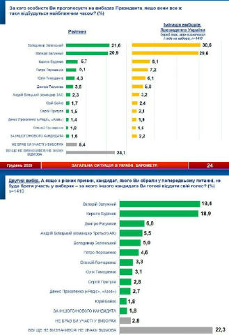 📊Зеленський, Залужний і Буданов - фаворити українців на можливих президентських виборах, - опитування Згідно з дослідженням