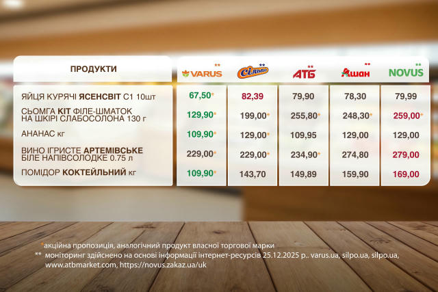 Свята ще тривають. А значить — можна спокійно докупити все до столу. Ми підказуємо, де це зробити вигідніше — без зайвих витр