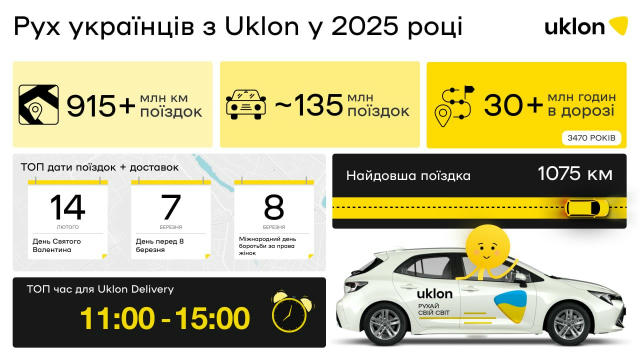 🚕 Бізнес-клас і безготівка: як кияни користувалися Uklon у 2025 році 👉 У 2025 році Київ став містом із найбільшою часткою п