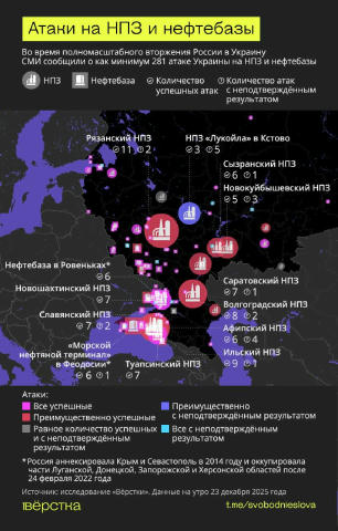У 2025 році СОУ атакували російські НПЗ і нафтобази щонайменше 142 рази, що на 51% більше ніж у 2024 році, - росЗМІ Для порів