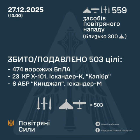 Збито 503 із 559 ворожих повітряних цілей. 🔸 БПЛА: 474 із 519. 🔸 Х-101: 19 із 21. 🔸 Іскандер-М та Х-47М2 «Кинджал»: 6 із 1