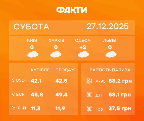 🟠 Головні новини станом на 12:00 ▫️У Києві кількість поранених зросла до 28 осіб, серед них двоє дітей. На жаль, одна людина