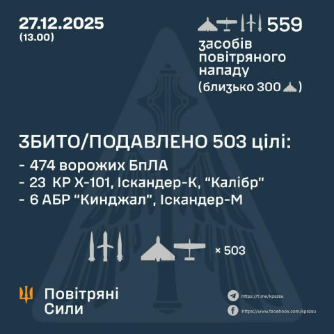 💥Сили ППО збили 503 із 559 ворожих цілей, — ПС ЗСУ Основним напрямком удару була Київщина. Росіяни застосували: ▫️519 ударни