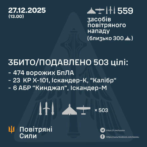 ❗️Збито 29 із 40 ракет та 474 із 519 БПЛА, — Повітряні сили Підписатись | Новини України 🖼