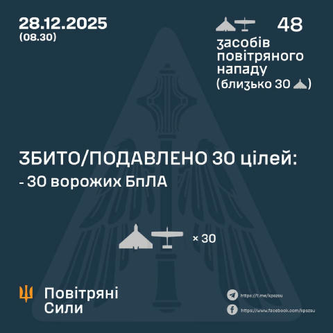‼️ Цієї ночі росіяни запустили 48 ударних дронів, - Повітряні сили За попередніми даними, станом на 08:30, протиповітряною об