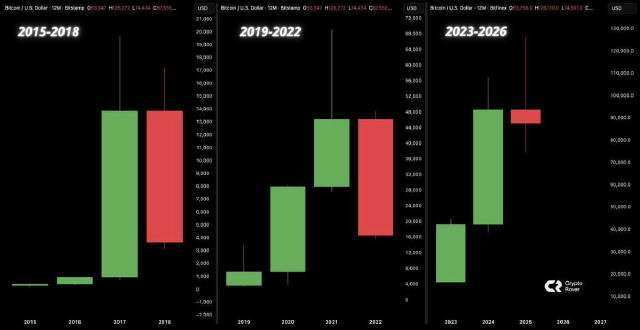 За 4 дня до конца 2025 годовая свеча по BTC остаётся в красной зоне –на сравнении с предыдущими циклами хорошо видно, что фаз