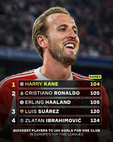 🎯 Кейну потребовалось меньше всего матчей, чтобы забить 100 голов за новый клуб в топ-5 лигах.