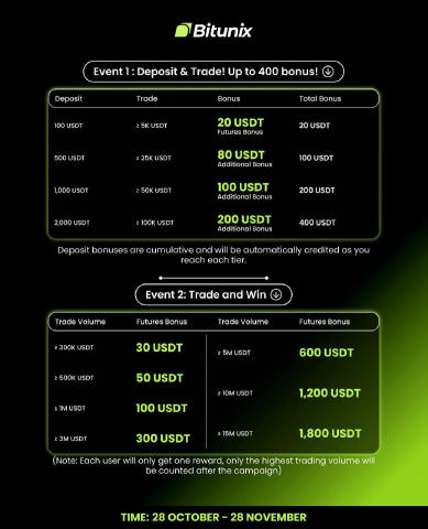 🤑 Bitunix Campaign is LIVE! 💎 Deposit, trade & earn up to 1,800 USDT in exclusive bonuses. The more you trade — the higher