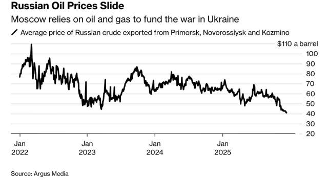 📉 Гарний антирекорд: ціна російської нафти впала до $40 за барель – найнижчий рівень з початку війни, – Bloomberg Падіння за