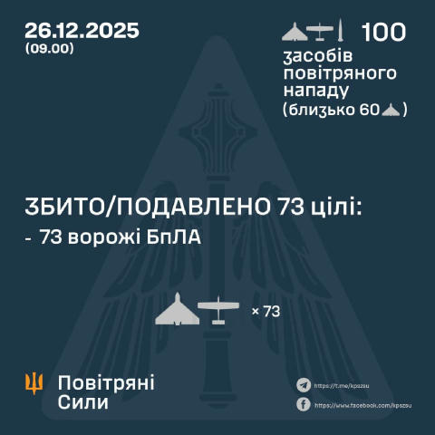 ‼️РФ вночі випустила по Україні одну балістичну ракету та 99 дронів, близько 60 із них —-"Шахеди" Протиповітряною обороною зб